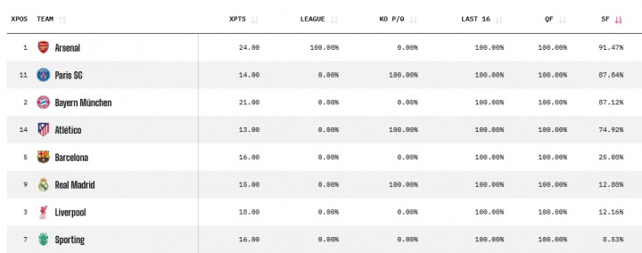 开云体育官网-谁能翻盘？晋级4强概率：利物浦12.16%，皇马12.88%，巴萨25.08%